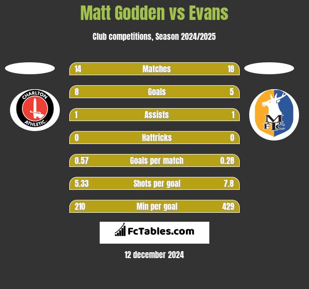 Matt Godden vs Evans h2h player stats