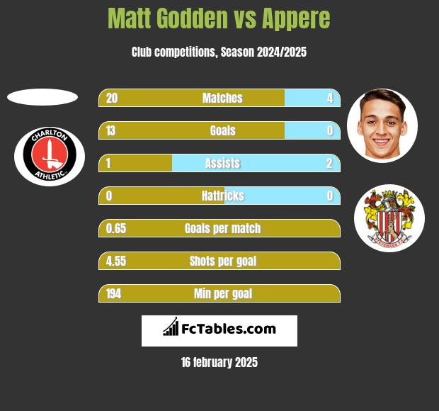 Matt Godden vs Appere h2h player stats