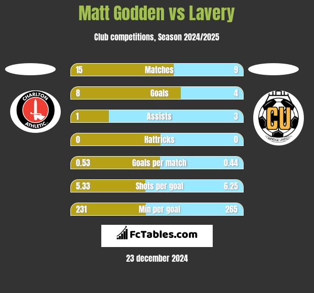 Matt Godden vs Lavery h2h player stats