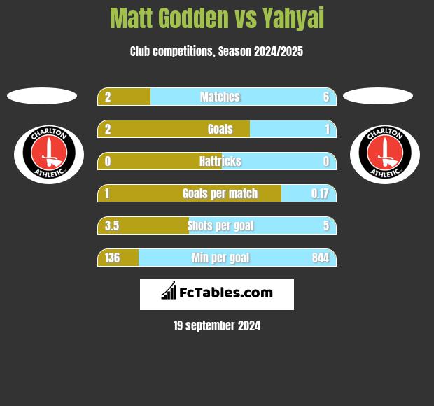 Matt Godden vs Yahyai h2h player stats