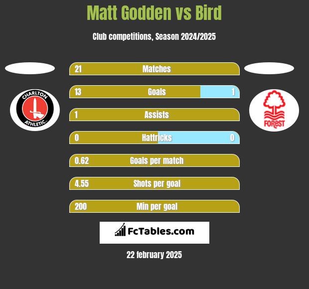 Matt Godden vs Bird h2h player stats