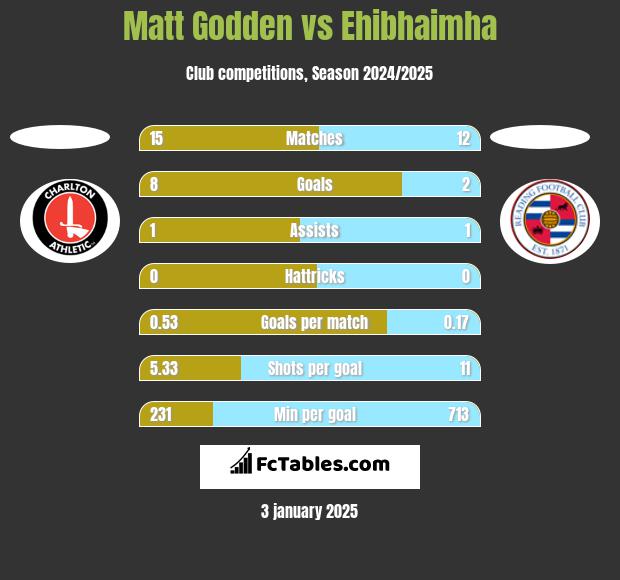 Matt Godden vs Ehibhaimha h2h player stats