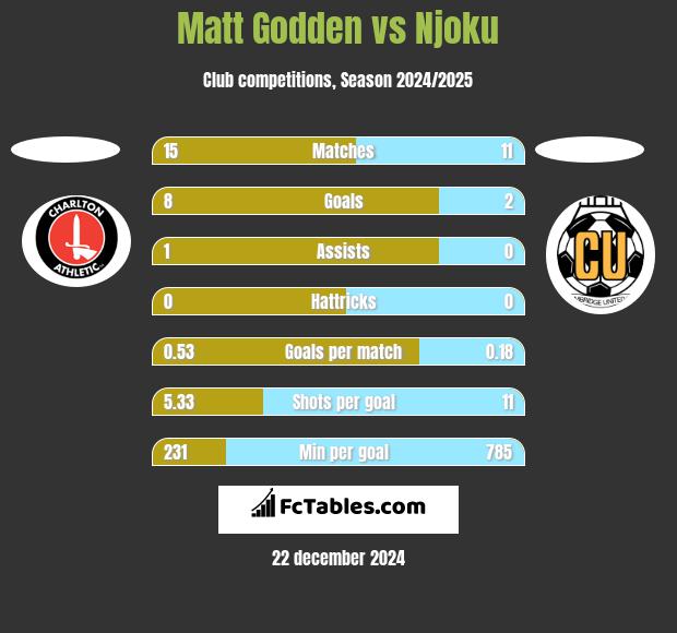 Matt Godden vs Njoku h2h player stats