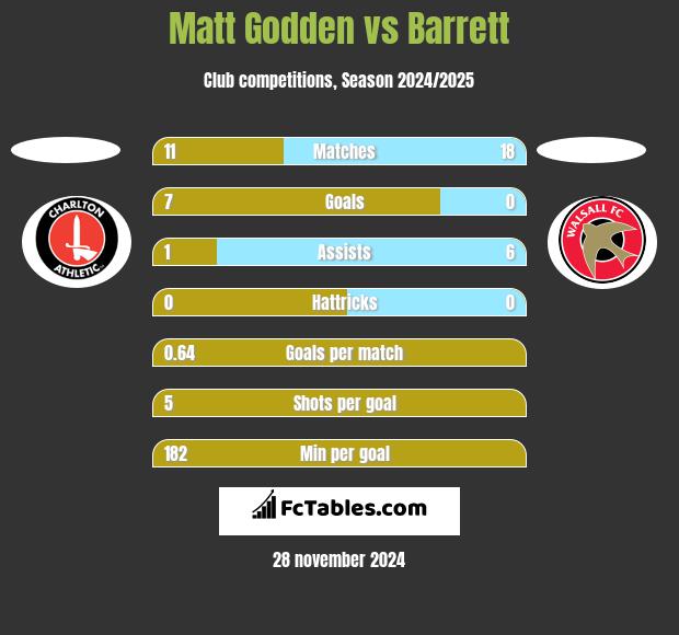 Matt Godden vs Barrett h2h player stats