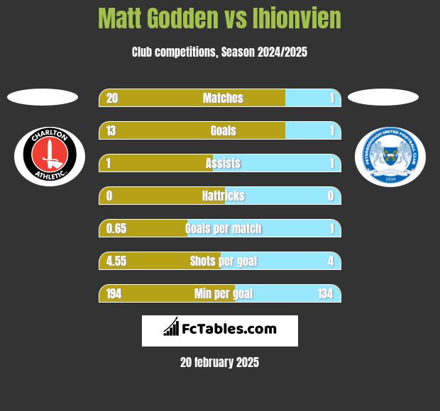 Matt Godden vs Ihionvien h2h player stats