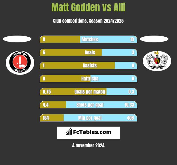 Matt Godden vs Alli h2h player stats