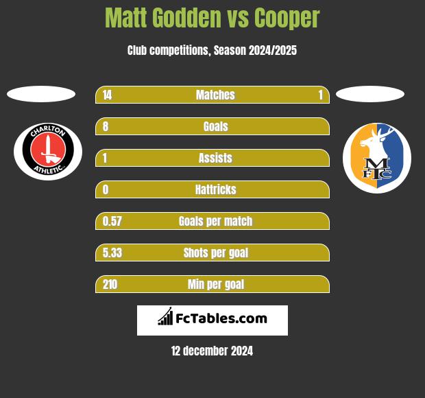 Matt Godden vs Cooper h2h player stats