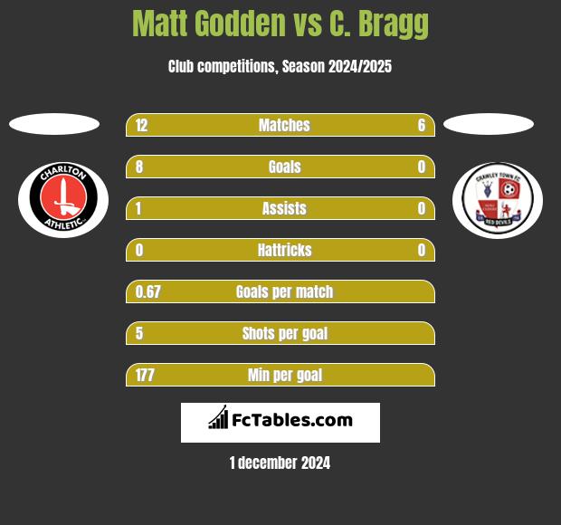 Matt Godden vs C. Bragg h2h player stats