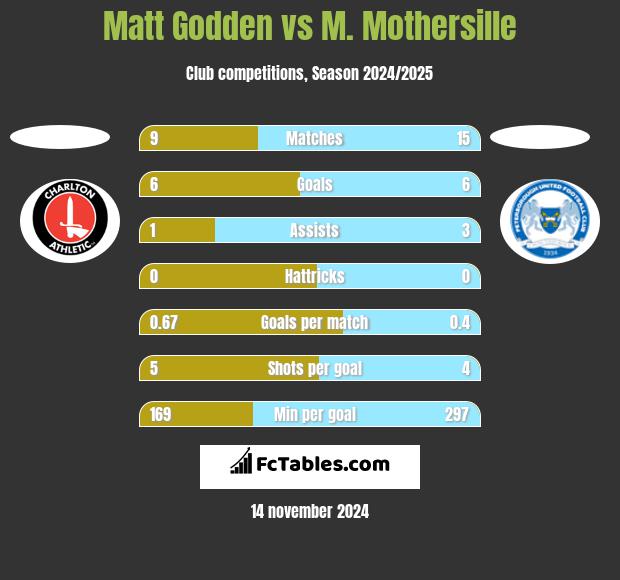 Matt Godden vs M. Mothersille h2h player stats