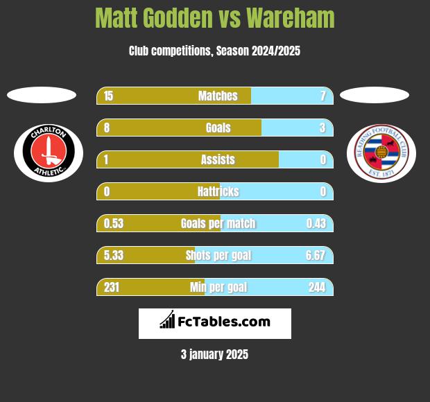 Matt Godden vs Wareham h2h player stats