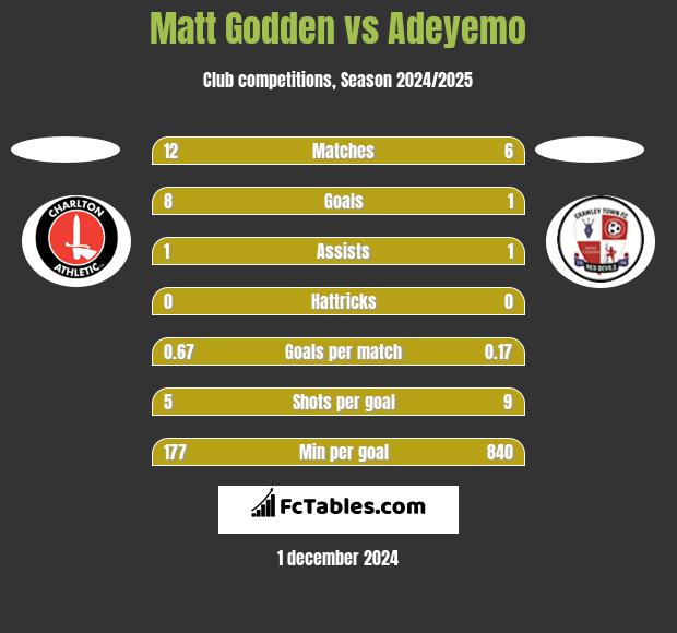 Matt Godden vs Adeyemo h2h player stats