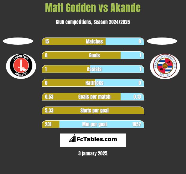 Matt Godden vs Akande h2h player stats