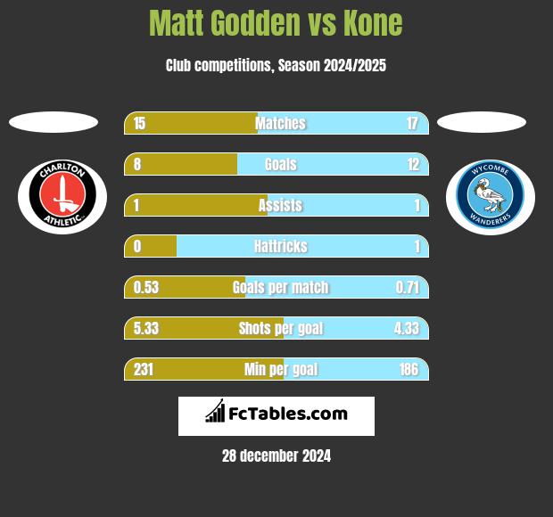 Matt Godden vs Kone h2h player stats