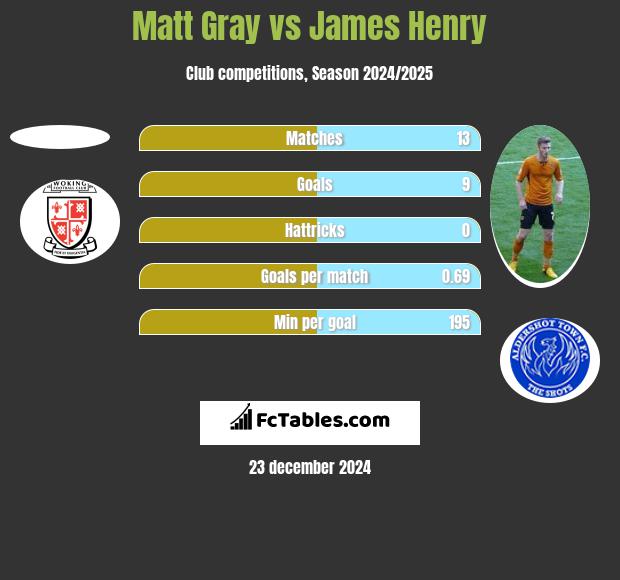 Matt Gray vs James Henry h2h player stats