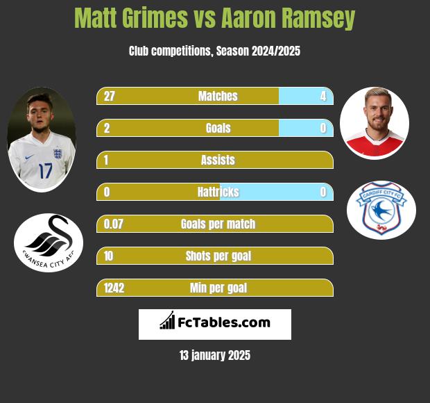 Matt Grimes vs Aaron Ramsey h2h player stats