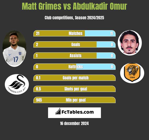 Matt Grimes vs Abdulkadir Omur h2h player stats