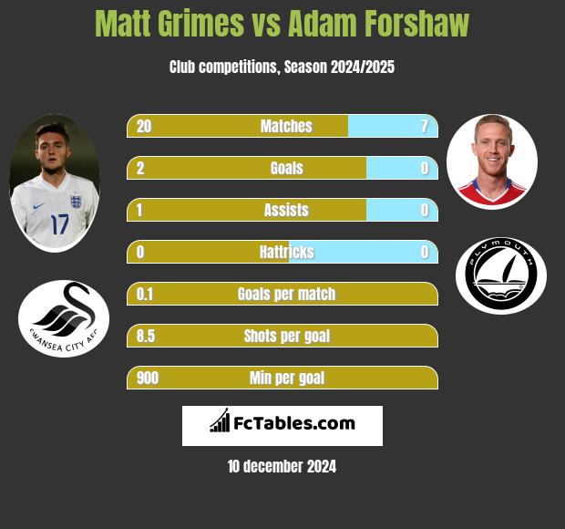 Matt Grimes vs Adam Forshaw h2h player stats