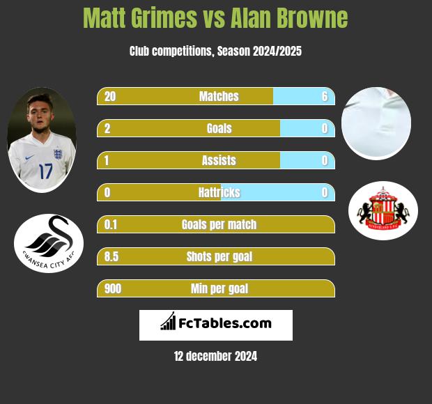 Matt Grimes vs Alan Browne h2h player stats