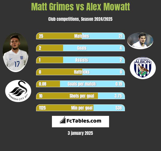 Matt Grimes vs Alex Mowatt h2h player stats