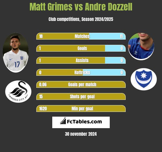 Matt Grimes vs Andre Dozzell h2h player stats