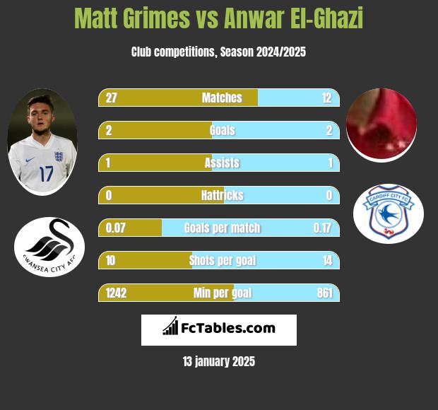 Matt Grimes vs Anwar El-Ghazi h2h player stats