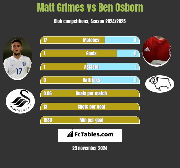 Matt Grimes vs Ben Osborn h2h player stats