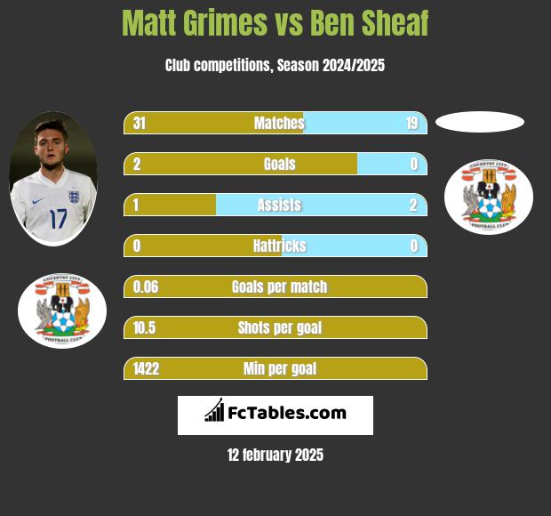 Matt Grimes vs Ben Sheaf h2h player stats