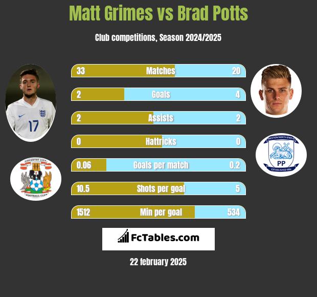 Matt Grimes vs Brad Potts h2h player stats