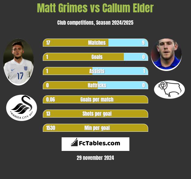 Matt Grimes vs Callum Elder h2h player stats