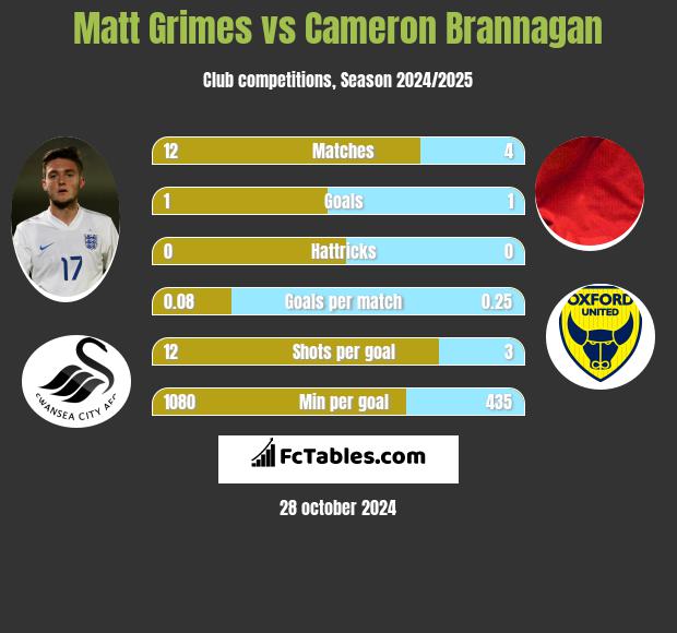 Matt Grimes vs Cameron Brannagan h2h player stats