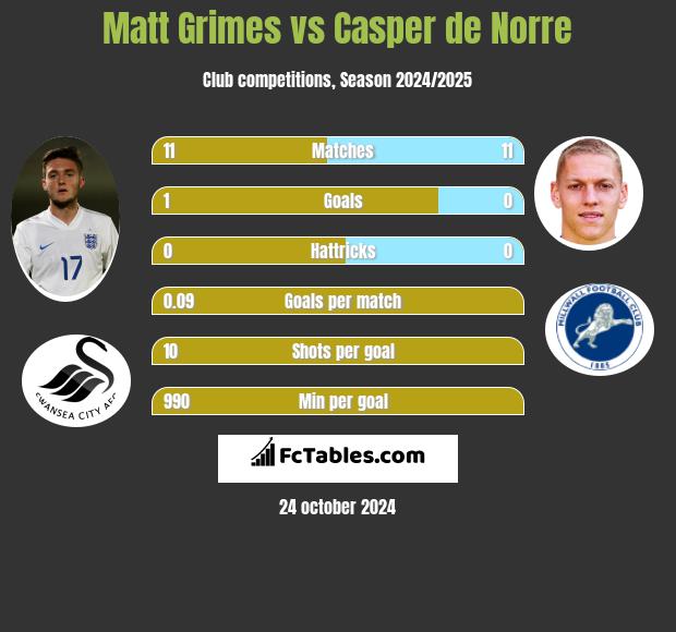 Matt Grimes vs Casper de Norre h2h player stats