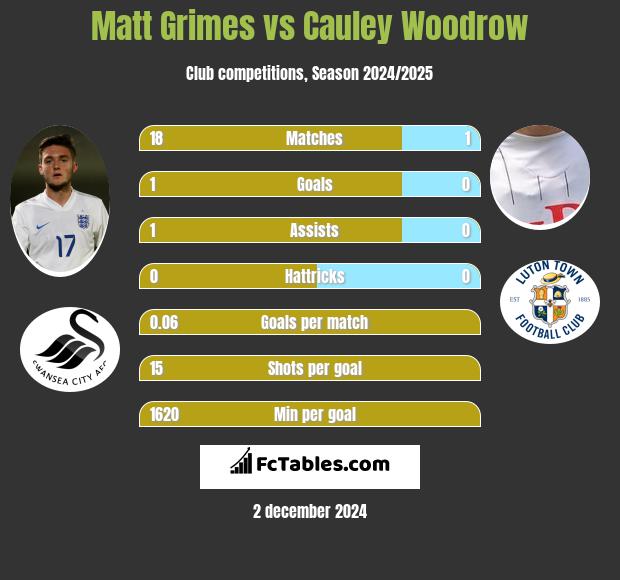 Matt Grimes vs Cauley Woodrow h2h player stats