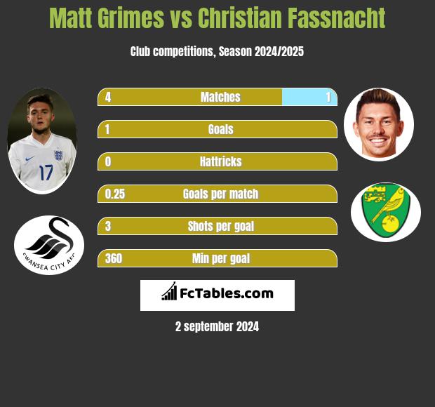 Matt Grimes vs Christian Fassnacht h2h player stats