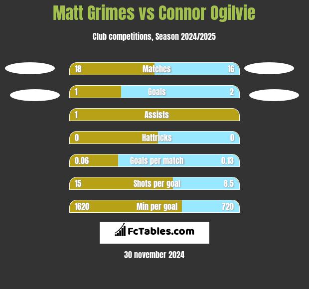 Matt Grimes vs Connor Ogilvie h2h player stats