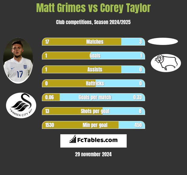 Matt Grimes vs Corey Taylor h2h player stats