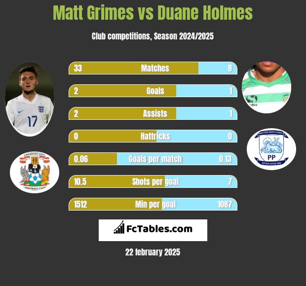 Matt Grimes vs Duane Holmes h2h player stats