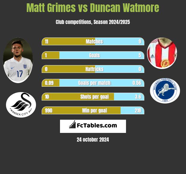 Matt Grimes vs Duncan Watmore h2h player stats