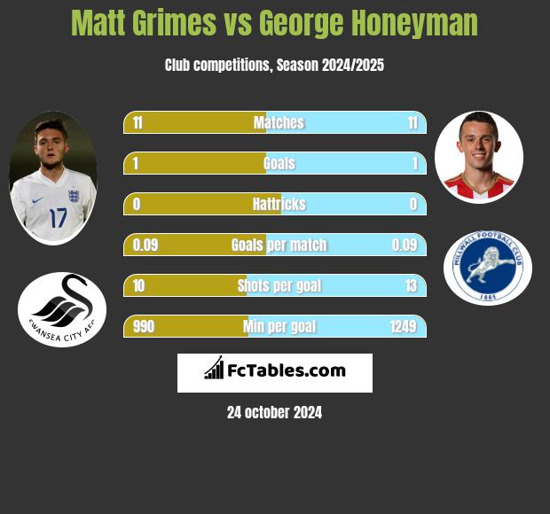 Matt Grimes vs George Honeyman h2h player stats