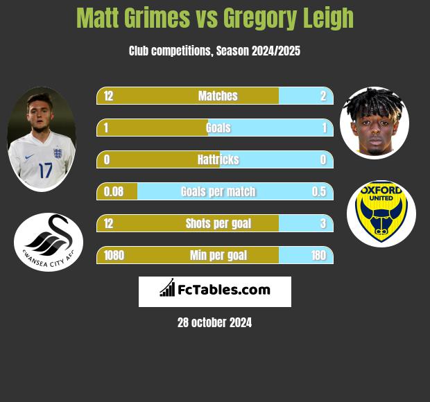 Matt Grimes vs Gregory Leigh h2h player stats