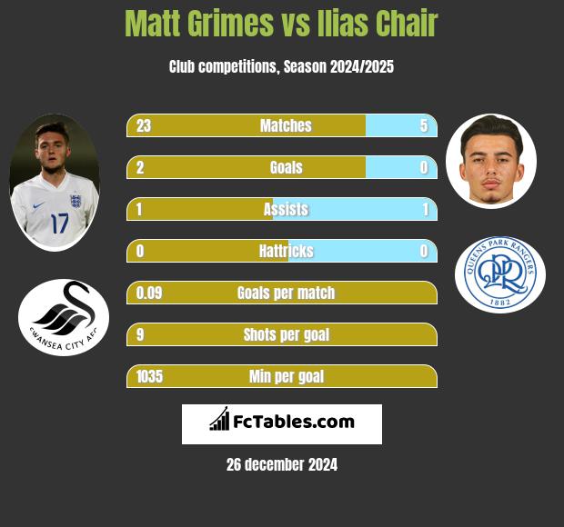 Matt Grimes vs Ilias Chair h2h player stats