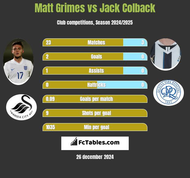 Matt Grimes vs Jack Colback h2h player stats