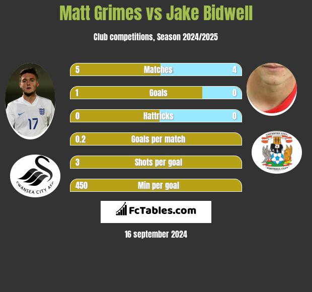 Matt Grimes vs Jake Bidwell h2h player stats