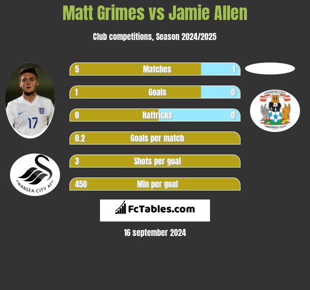 Matt Grimes vs Jamie Allen h2h player stats