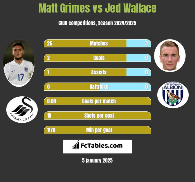 Matt Grimes vs Jed Wallace h2h player stats