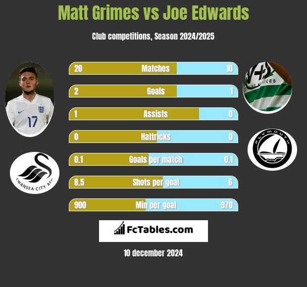 Matt Grimes vs Joe Edwards h2h player stats