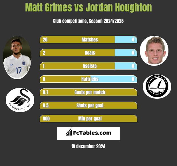 Matt Grimes vs Jordan Houghton h2h player stats