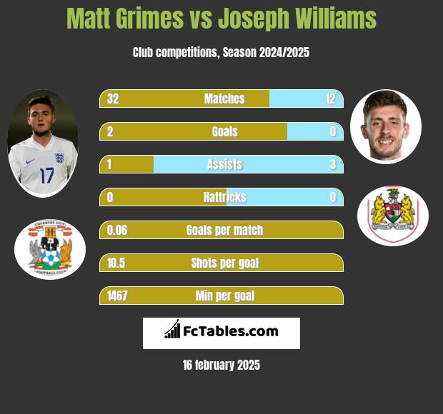 Matt Grimes vs Joseph Williams h2h player stats