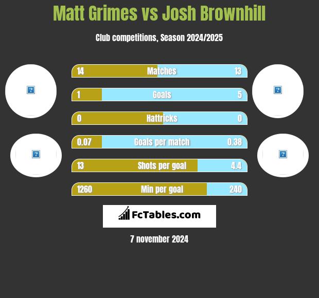 Matt Grimes vs Josh Brownhill h2h player stats