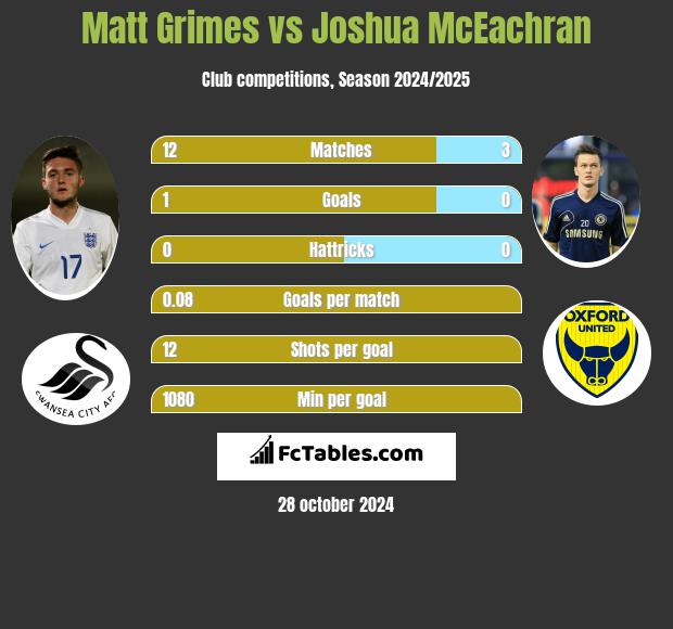 Matt Grimes vs Joshua McEachran h2h player stats