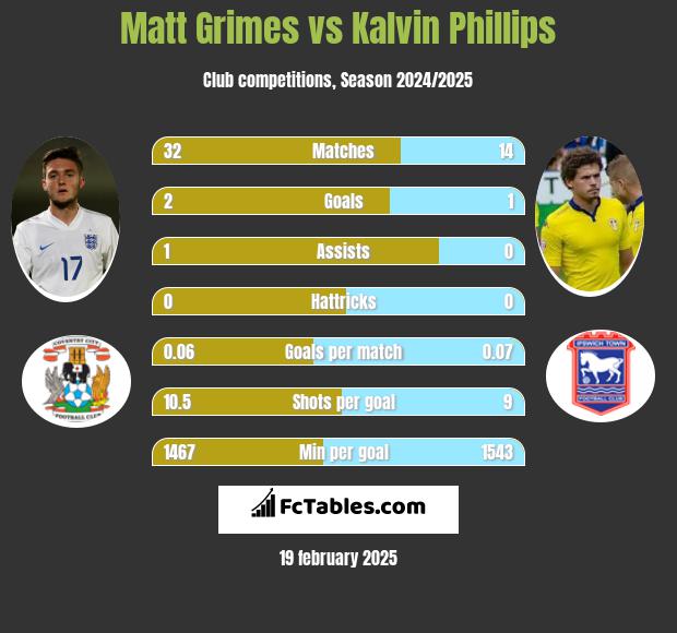 Matt Grimes vs Kalvin Phillips h2h player stats